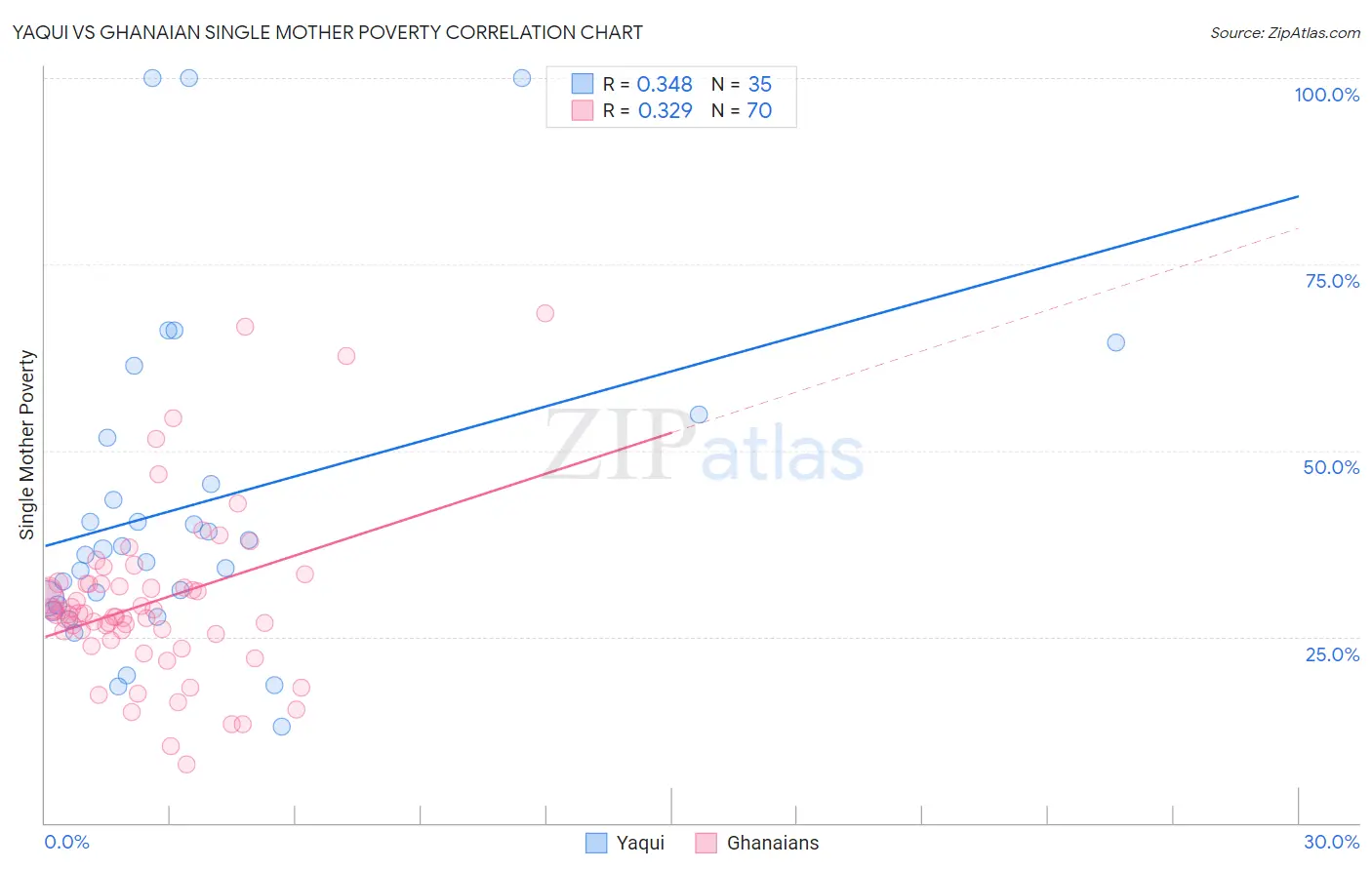 Yaqui vs Ghanaian Single Mother Poverty