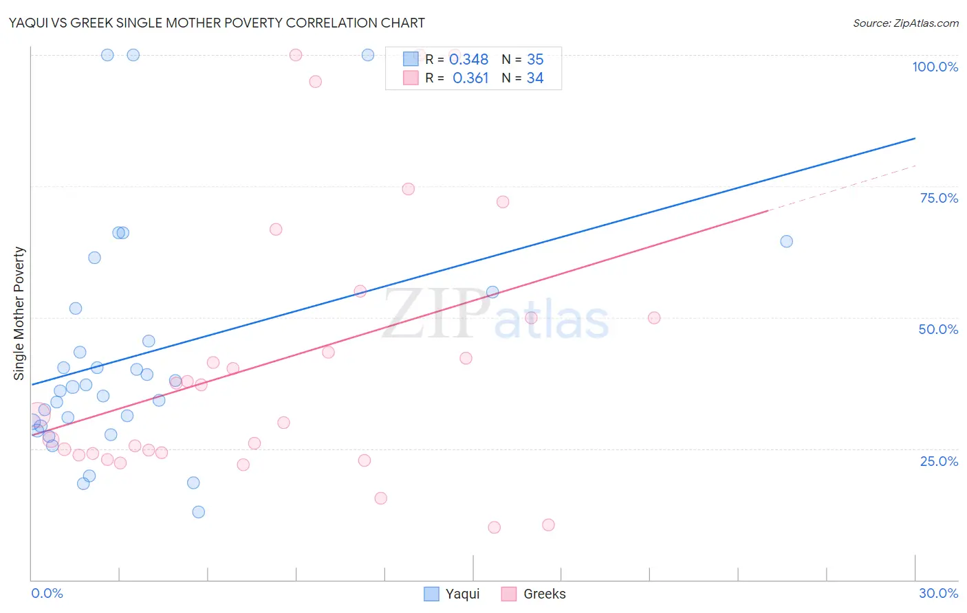 Yaqui vs Greek Single Mother Poverty