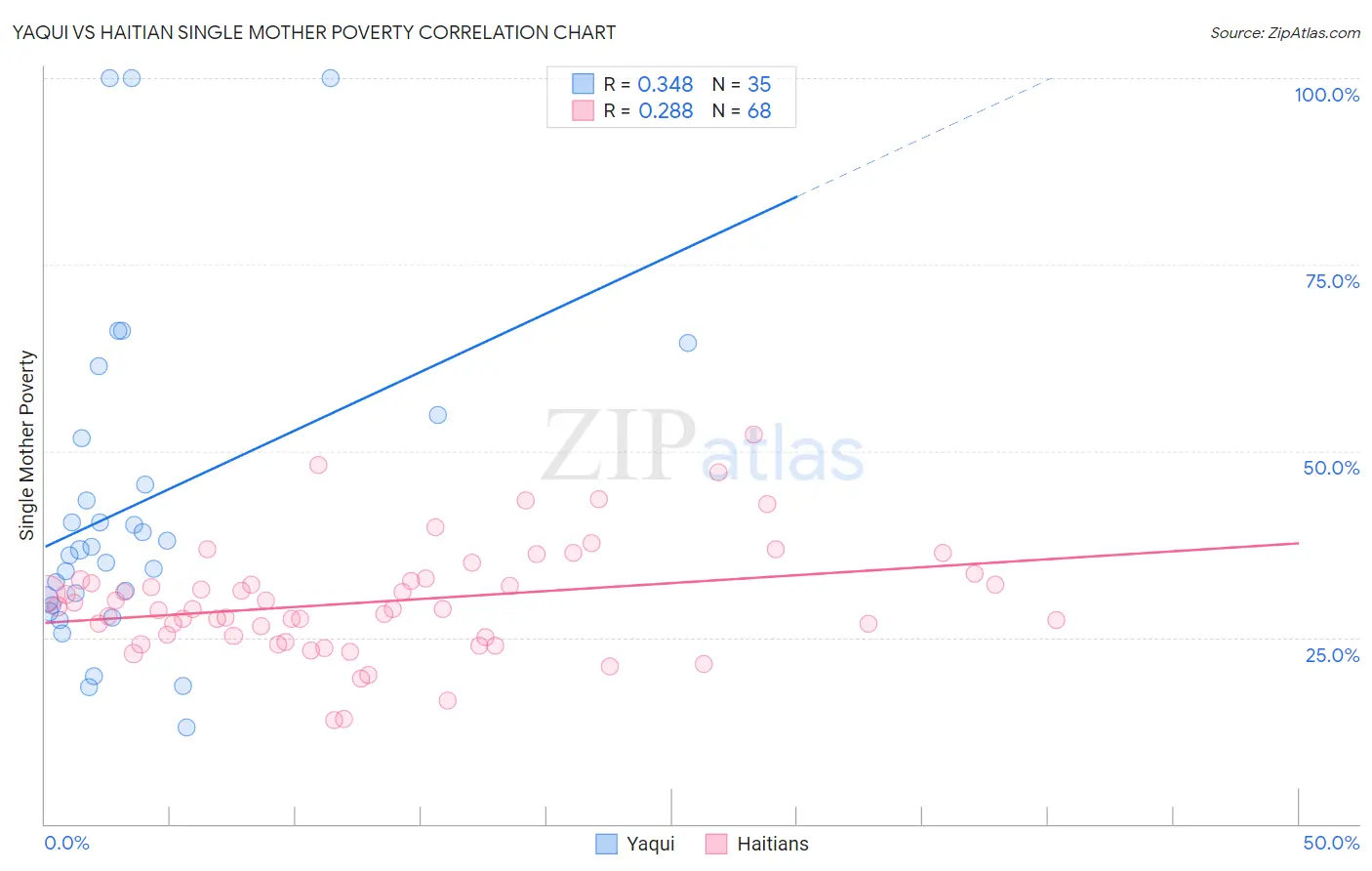 Yaqui vs Haitian Single Mother Poverty