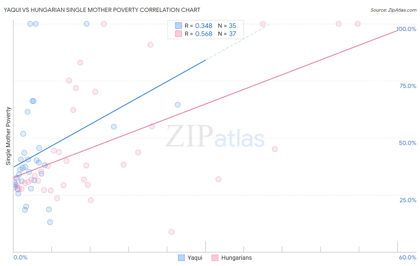Yaqui vs Hungarian Single Mother Poverty