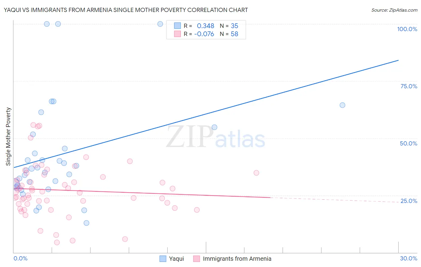 Yaqui vs Immigrants from Armenia Single Mother Poverty