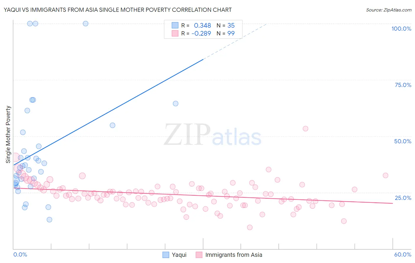 Yaqui vs Immigrants from Asia Single Mother Poverty