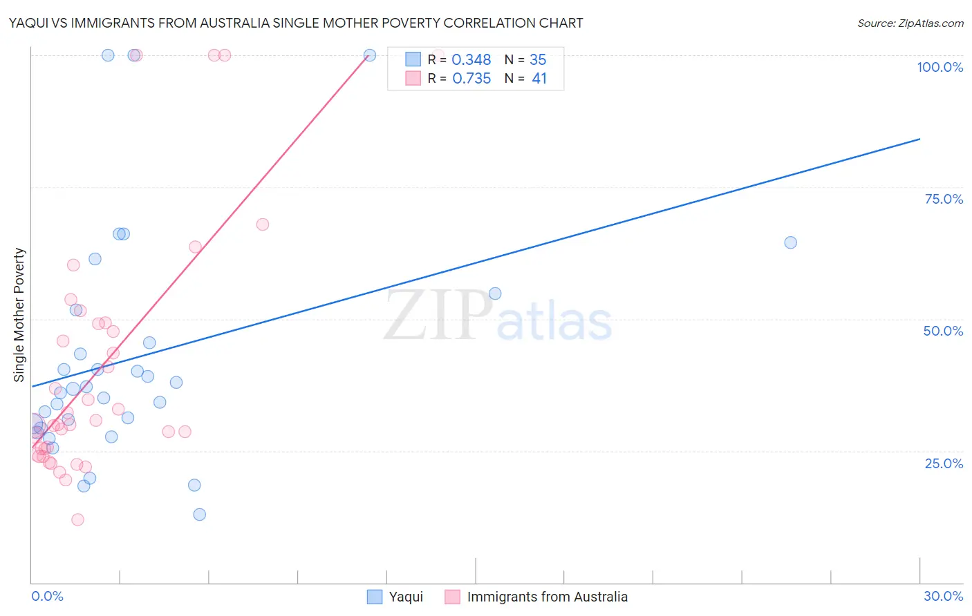 Yaqui vs Immigrants from Australia Single Mother Poverty