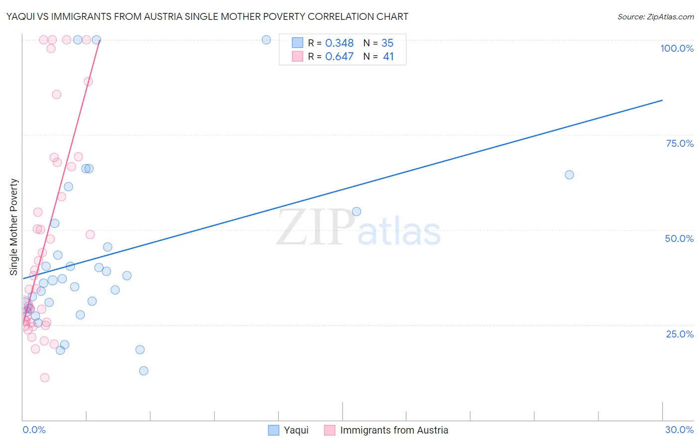 Yaqui vs Immigrants from Austria Single Mother Poverty
