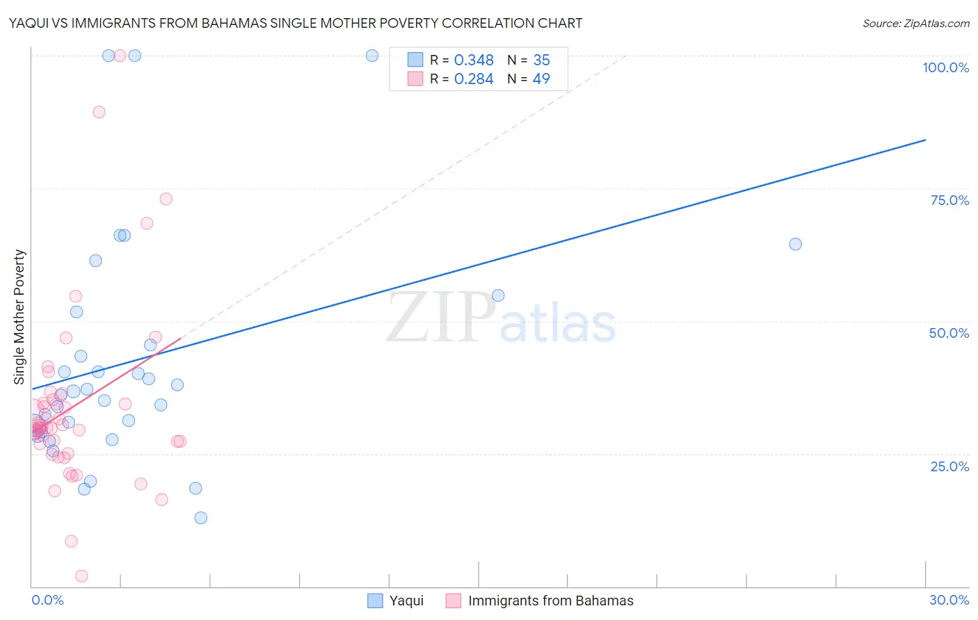 Yaqui vs Immigrants from Bahamas Single Mother Poverty