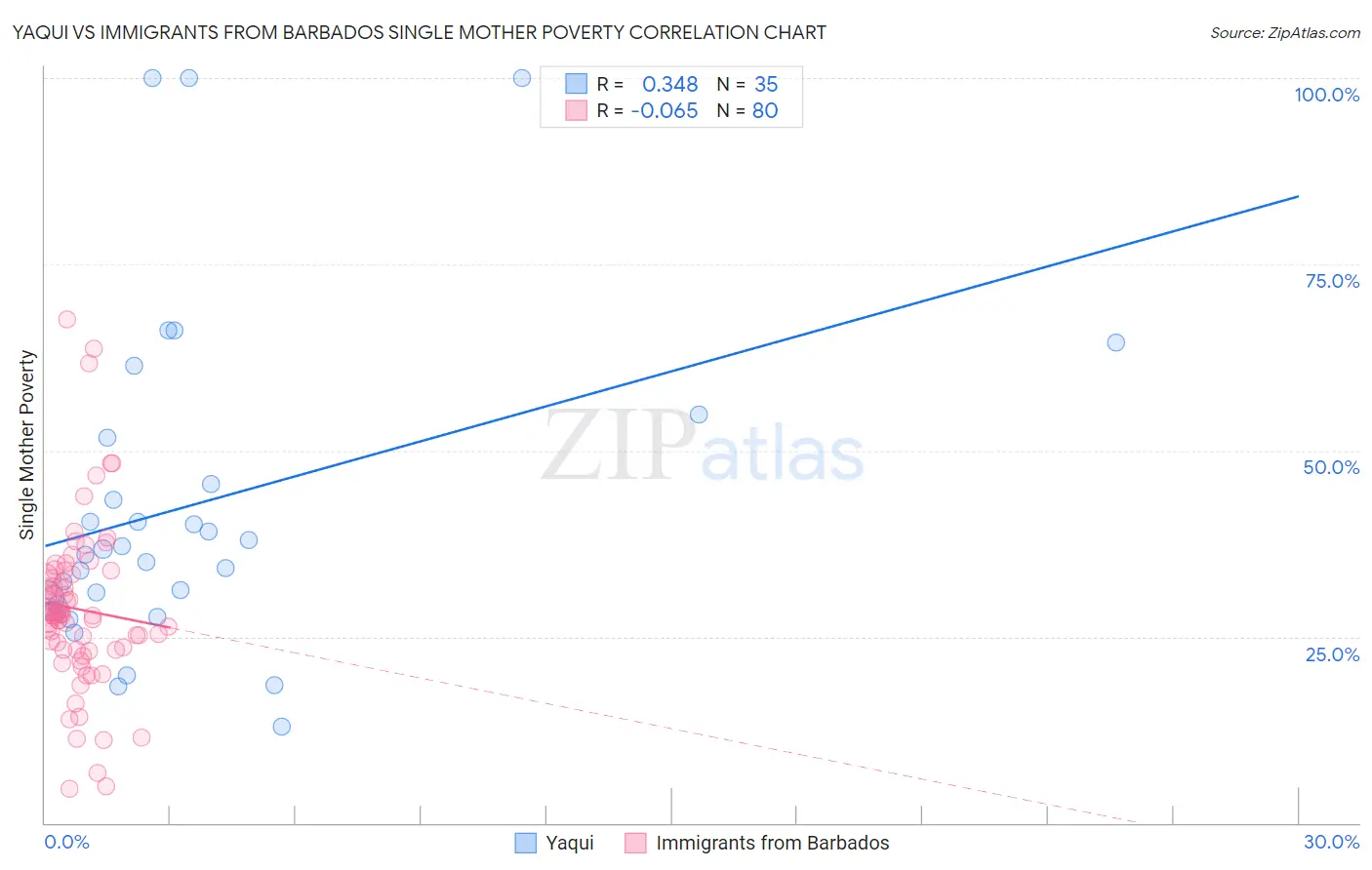 Yaqui vs Immigrants from Barbados Single Mother Poverty