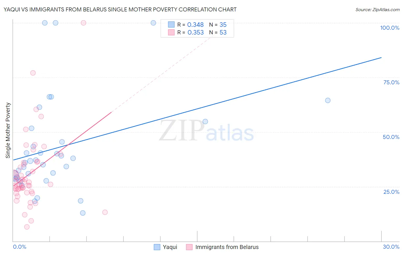 Yaqui vs Immigrants from Belarus Single Mother Poverty