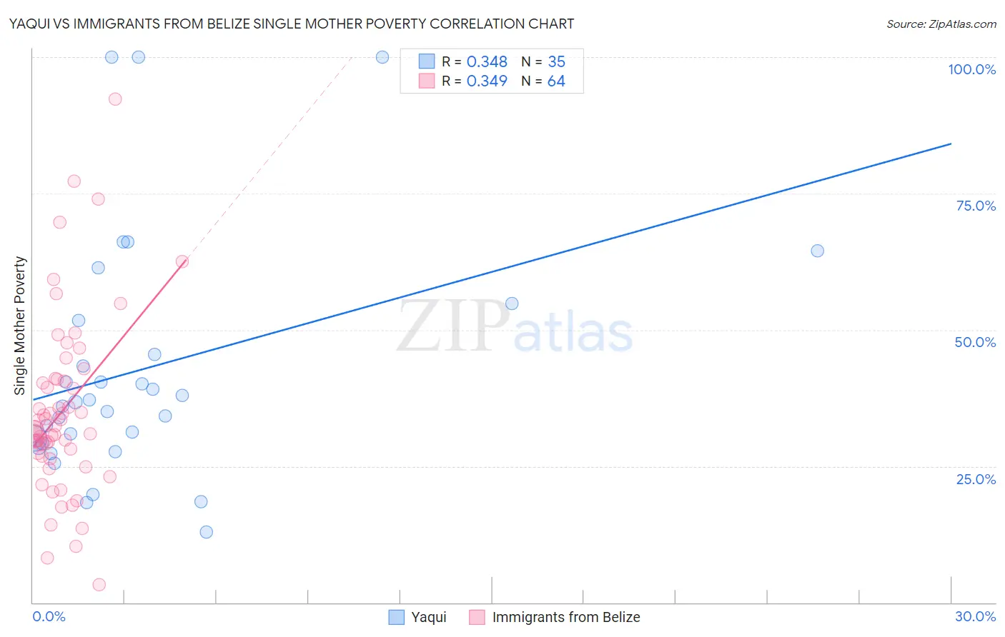 Yaqui vs Immigrants from Belize Single Mother Poverty