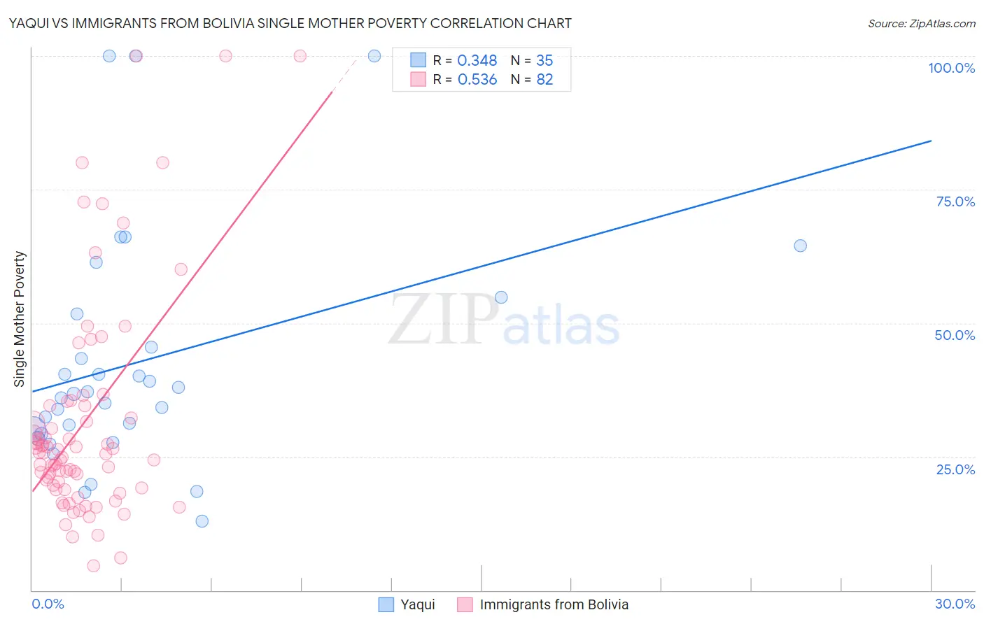 Yaqui vs Immigrants from Bolivia Single Mother Poverty