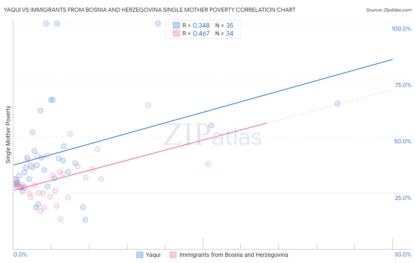 Yaqui vs Immigrants from Bosnia and Herzegovina Single Mother Poverty