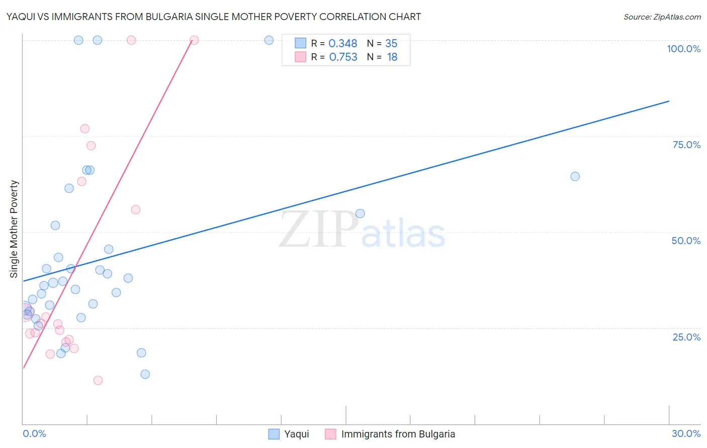 Yaqui vs Immigrants from Bulgaria Single Mother Poverty