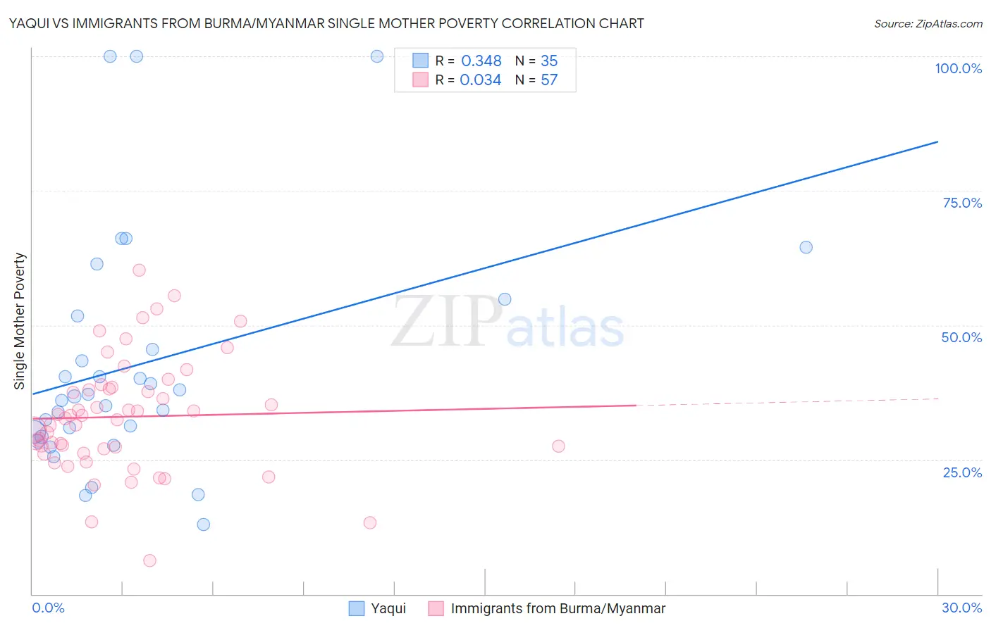 Yaqui vs Immigrants from Burma/Myanmar Single Mother Poverty