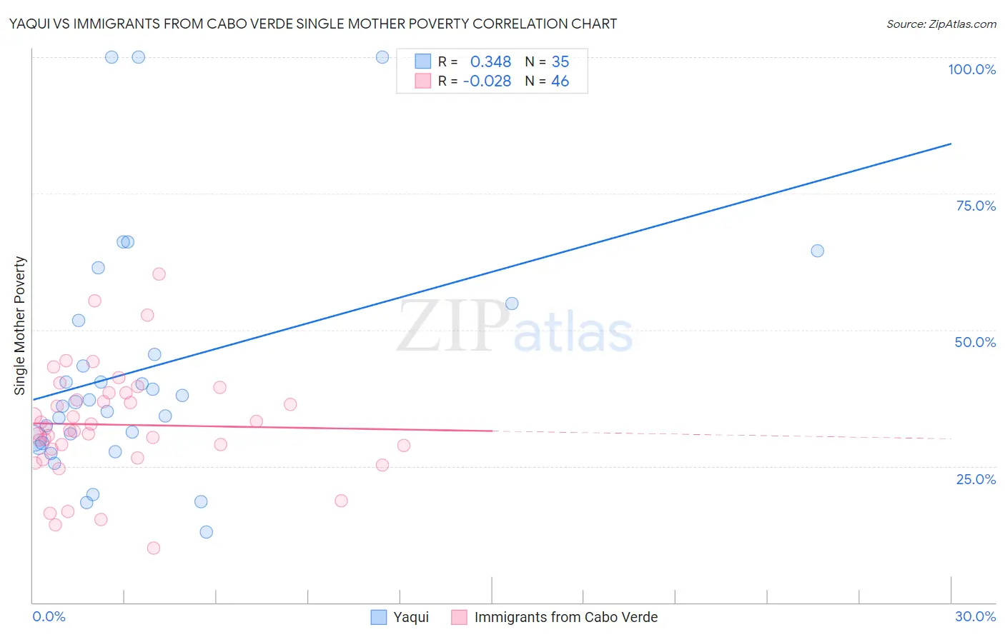 Yaqui vs Immigrants from Cabo Verde Single Mother Poverty