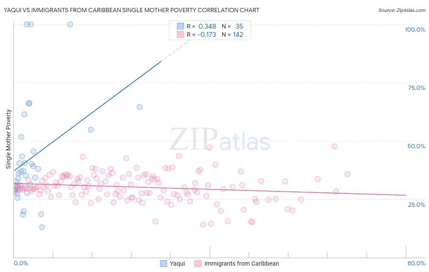 Yaqui vs Immigrants from Caribbean Single Mother Poverty