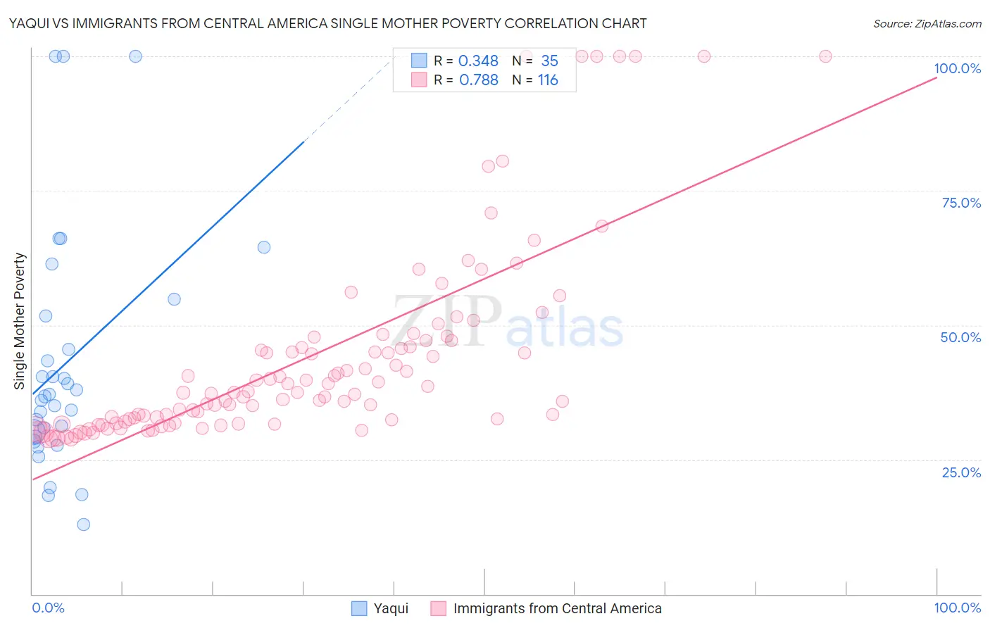 Yaqui vs Immigrants from Central America Single Mother Poverty
