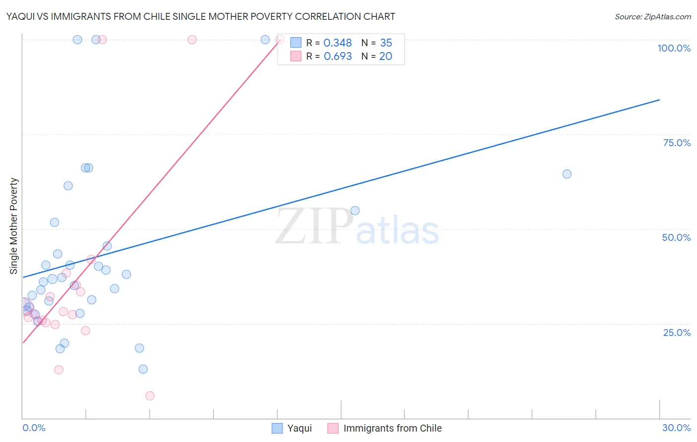 Yaqui vs Immigrants from Chile Single Mother Poverty