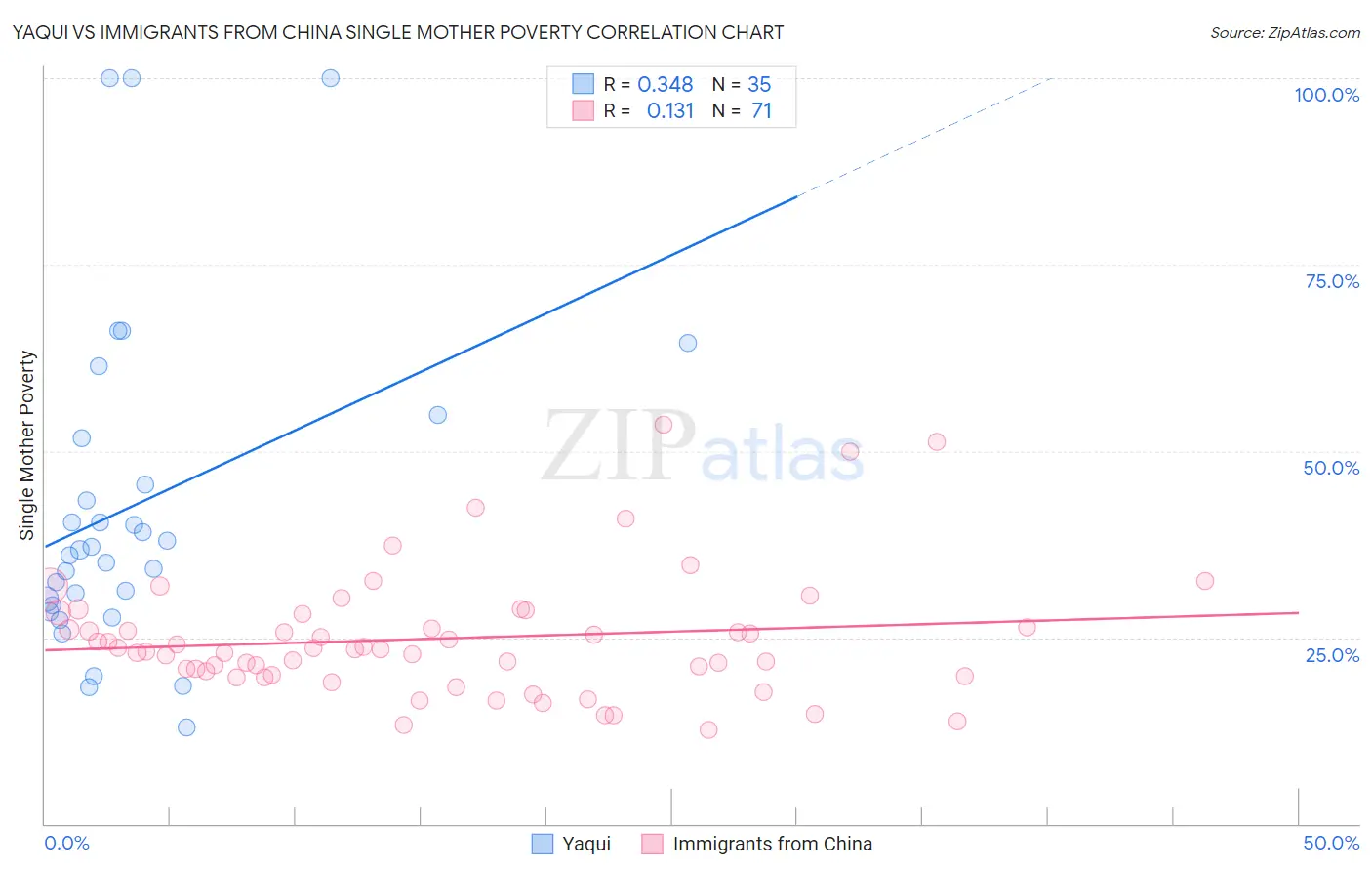Yaqui vs Immigrants from China Single Mother Poverty