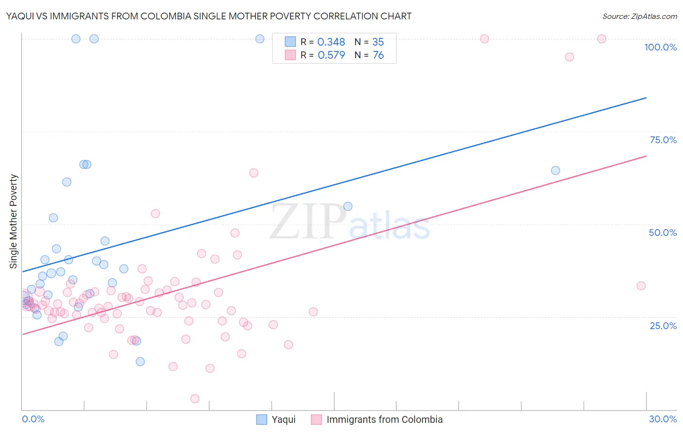 Yaqui vs Immigrants from Colombia Single Mother Poverty