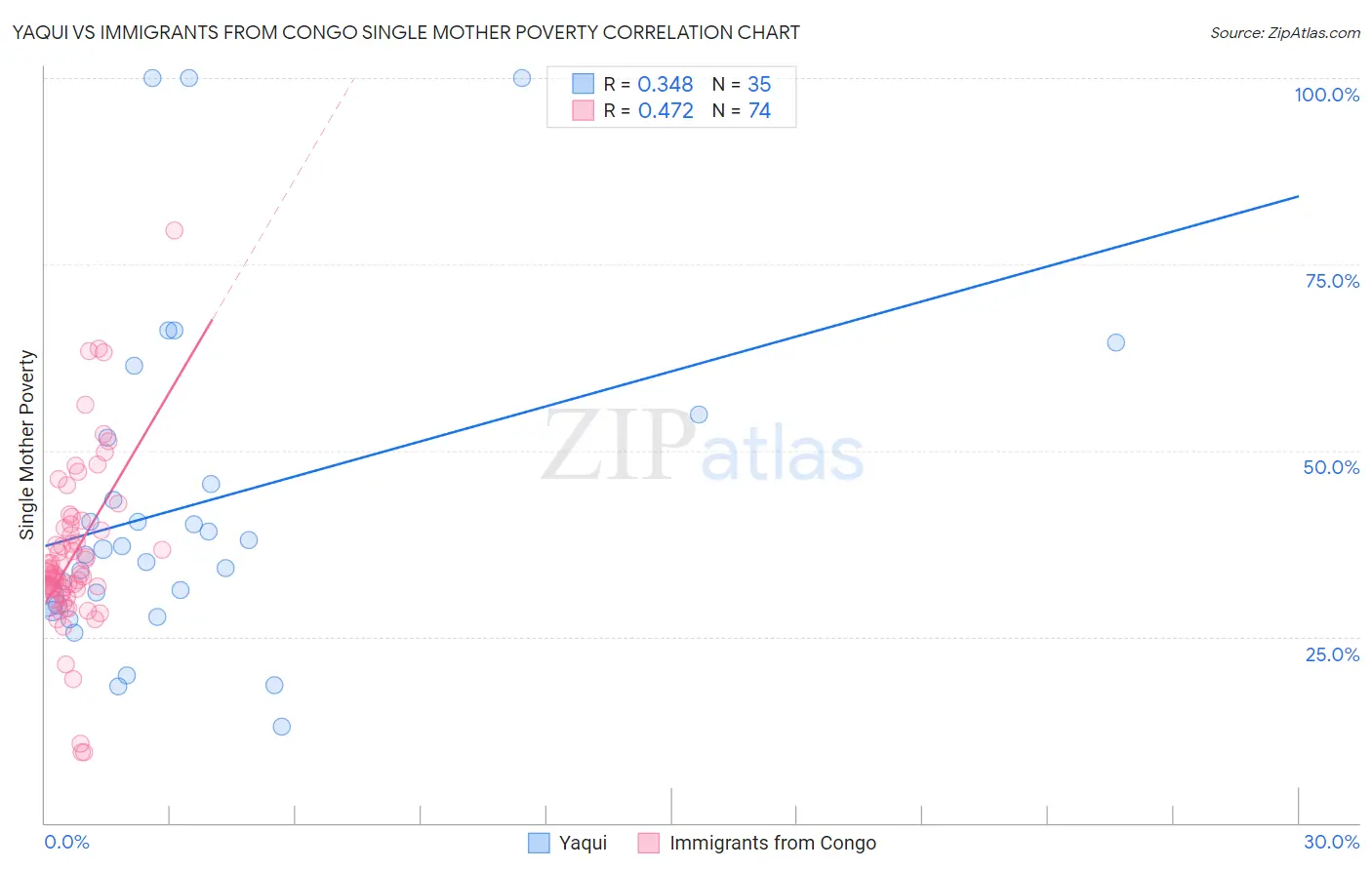 Yaqui vs Immigrants from Congo Single Mother Poverty