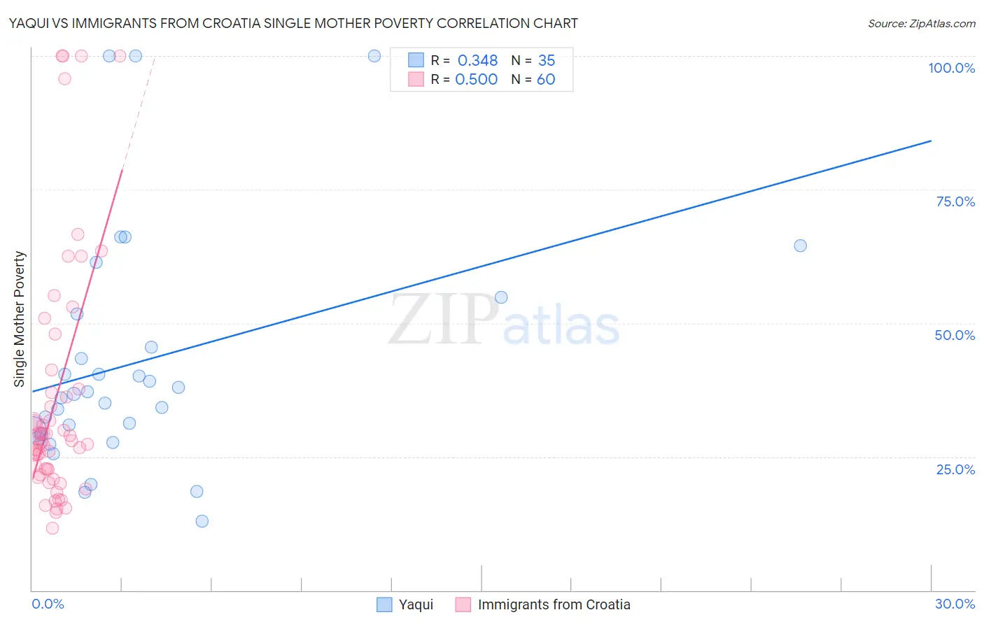 Yaqui vs Immigrants from Croatia Single Mother Poverty