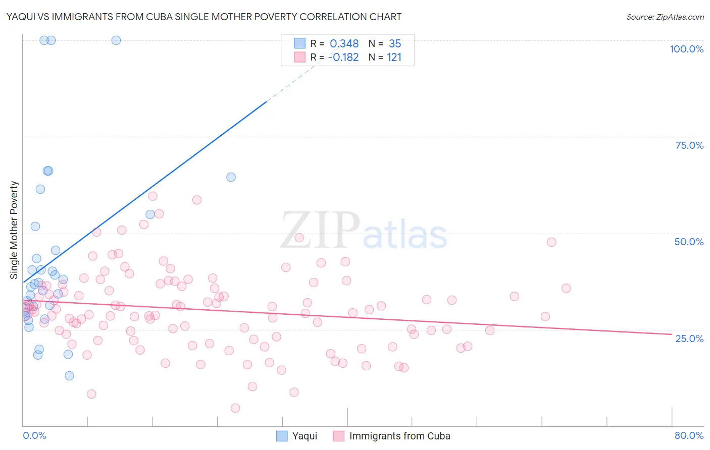 Yaqui vs Immigrants from Cuba Single Mother Poverty