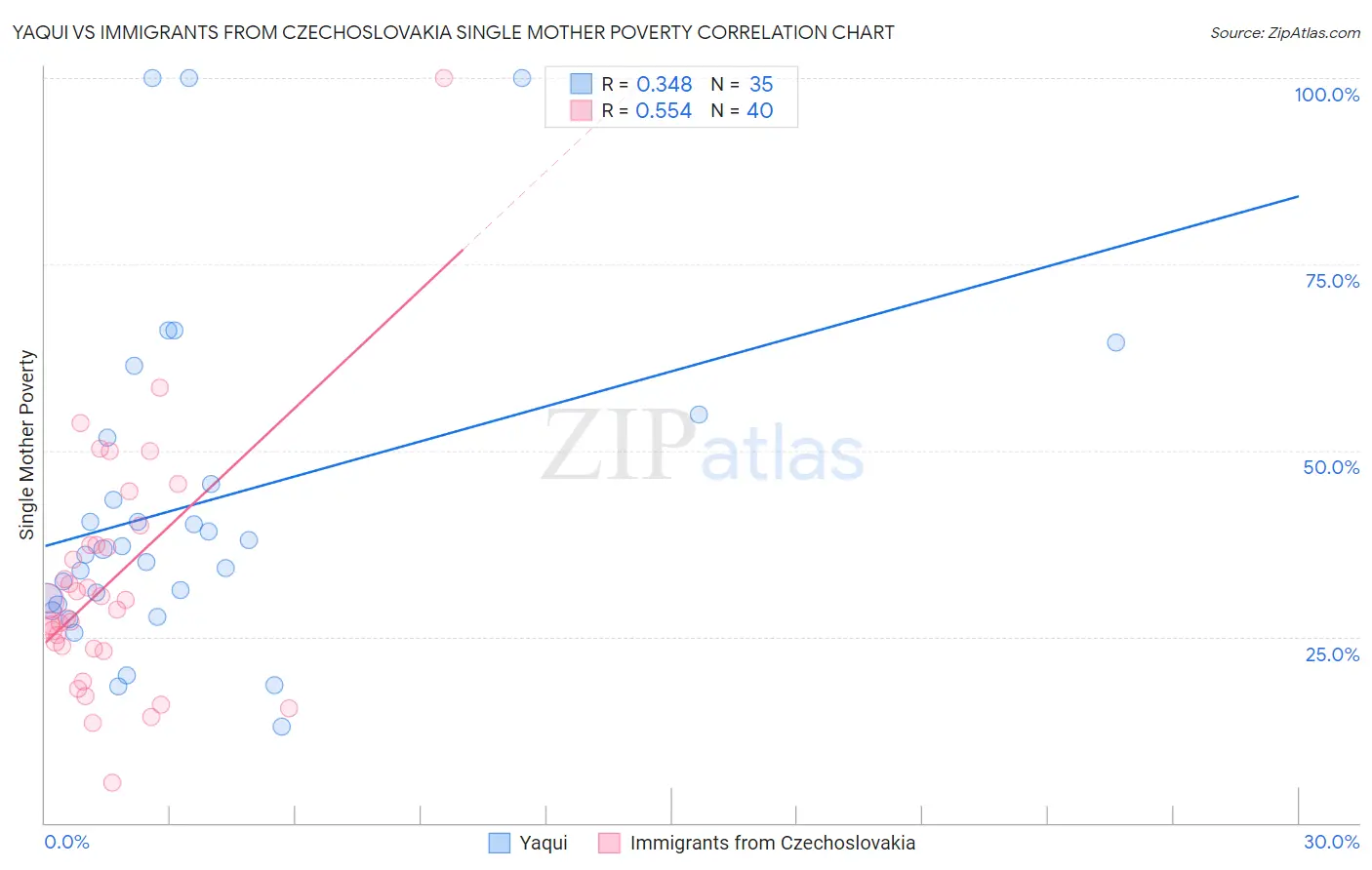 Yaqui vs Immigrants from Czechoslovakia Single Mother Poverty