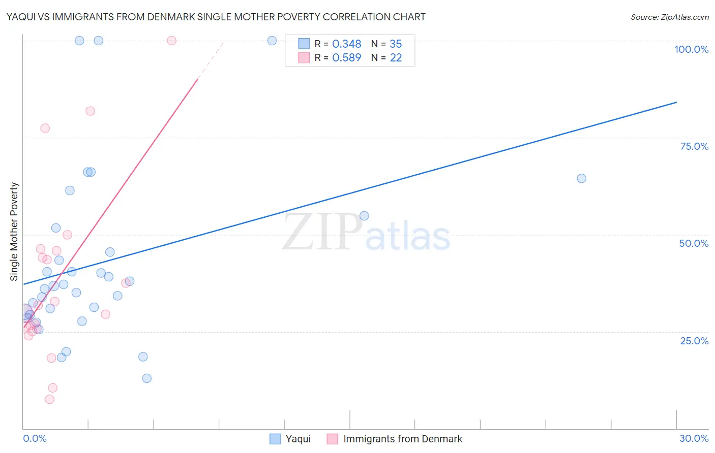 Yaqui vs Immigrants from Denmark Single Mother Poverty