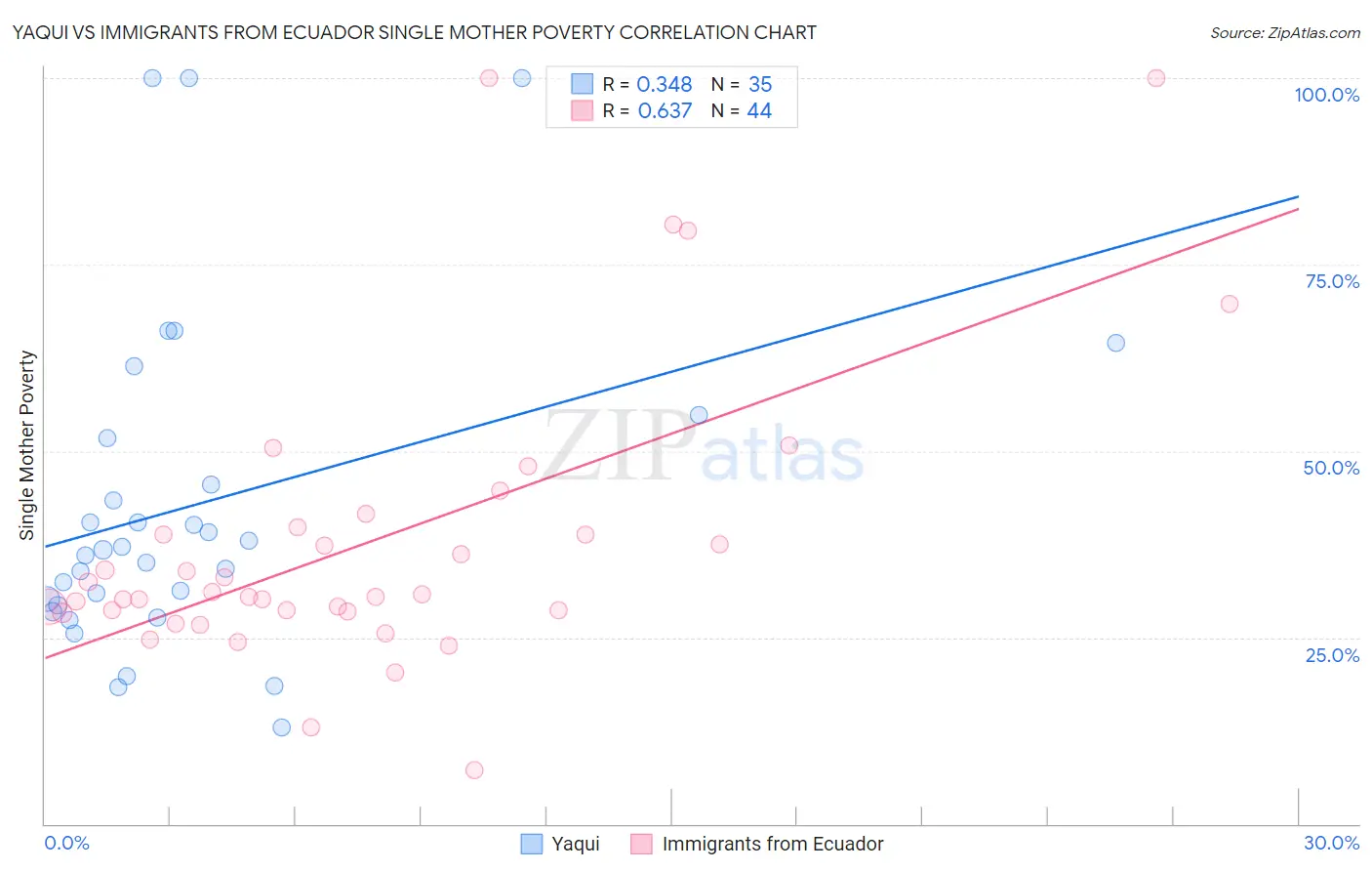 Yaqui vs Immigrants from Ecuador Single Mother Poverty