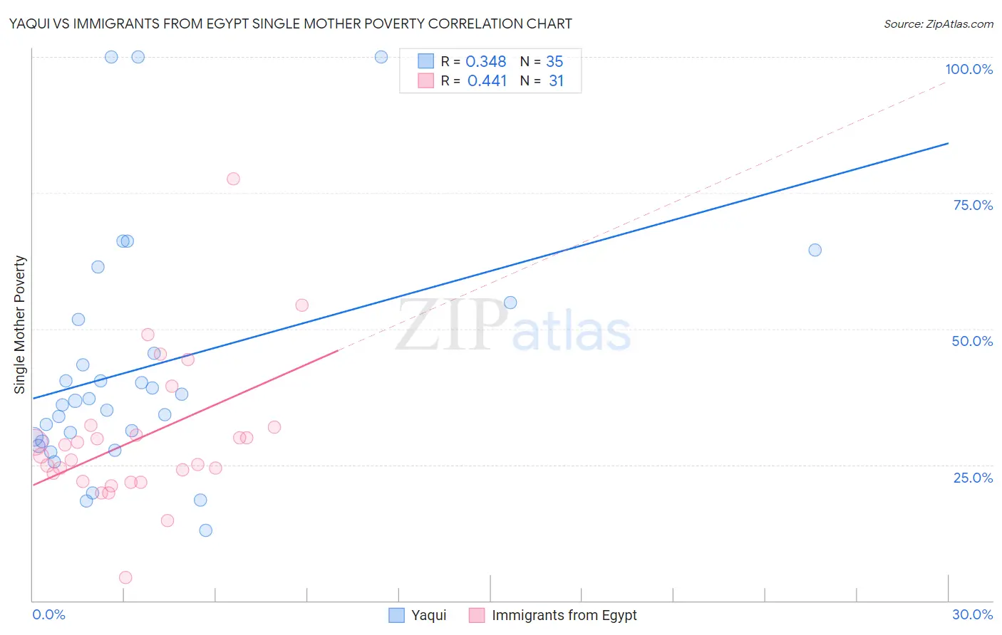 Yaqui vs Immigrants from Egypt Single Mother Poverty