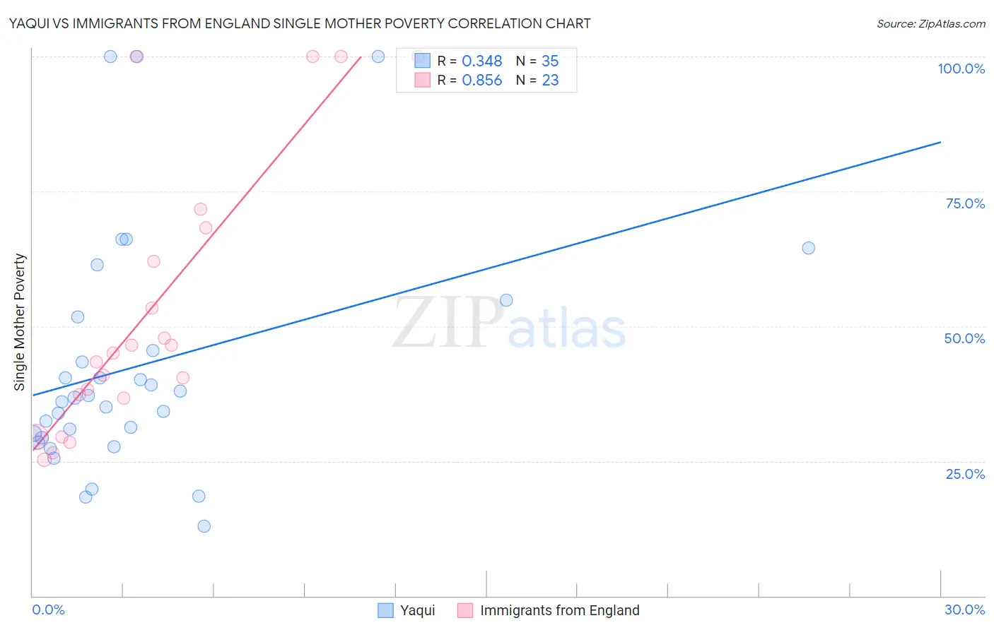 Yaqui vs Immigrants from England Single Mother Poverty