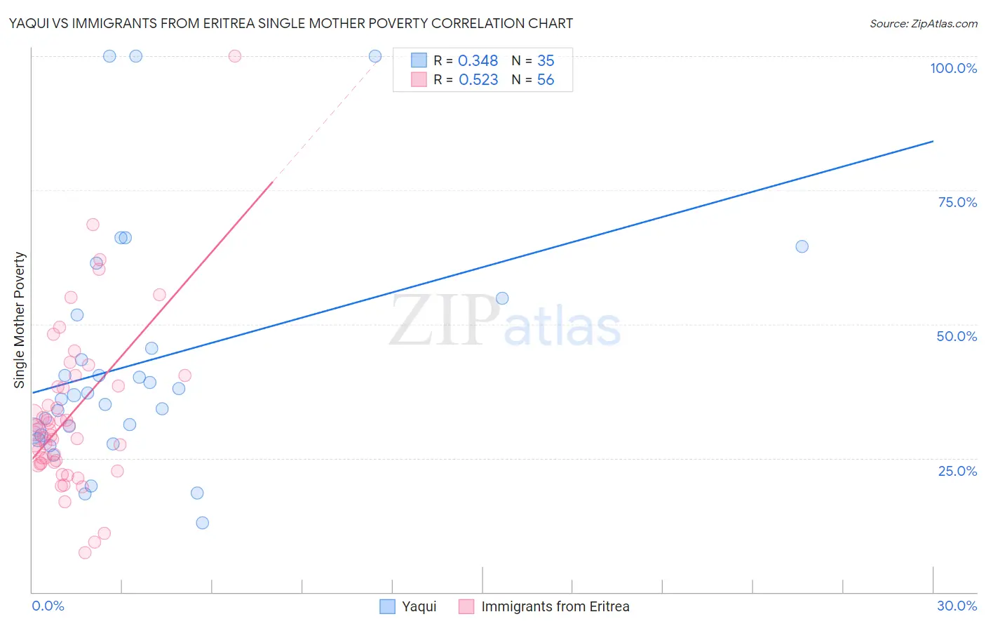 Yaqui vs Immigrants from Eritrea Single Mother Poverty