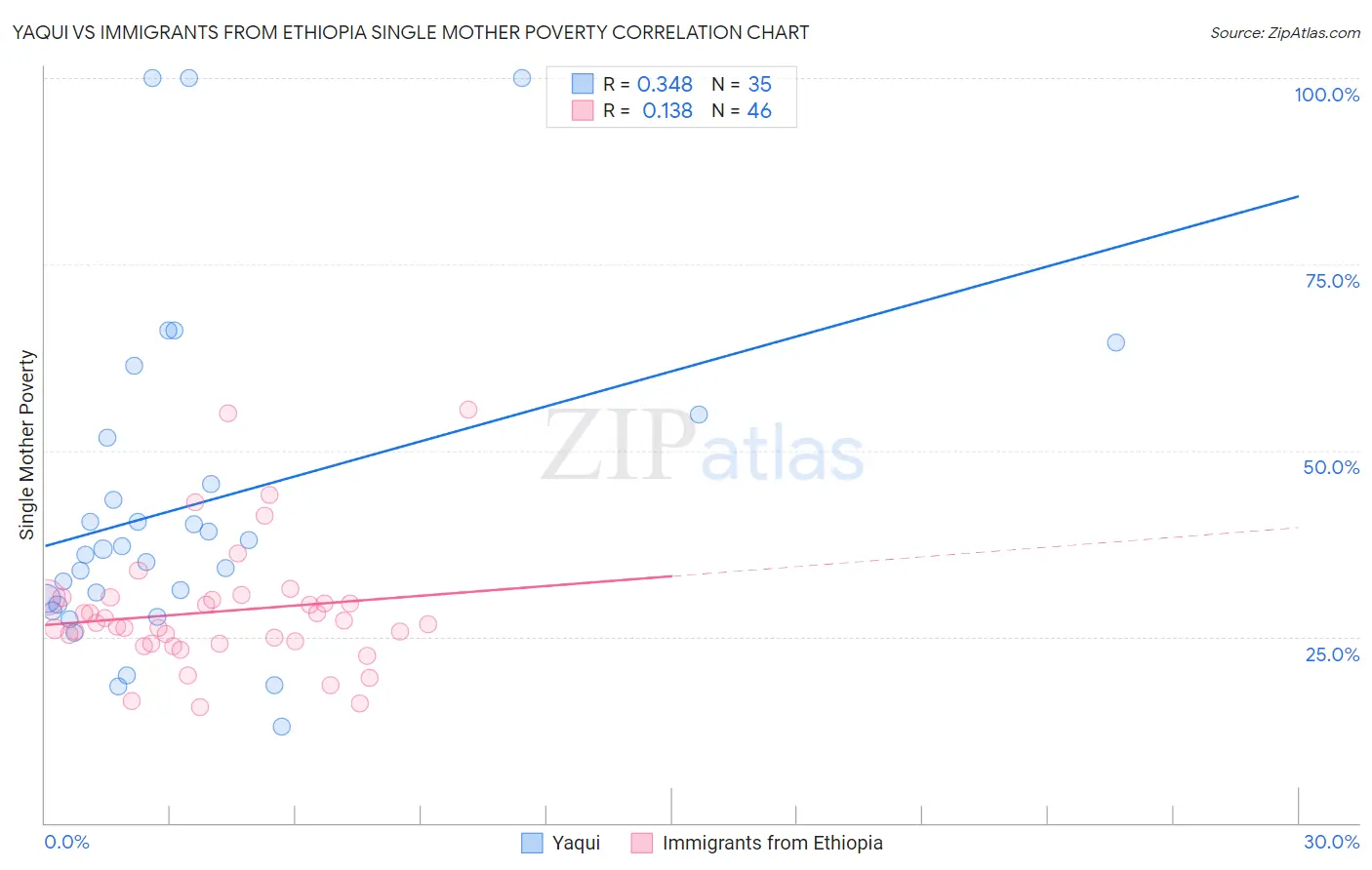Yaqui vs Immigrants from Ethiopia Single Mother Poverty