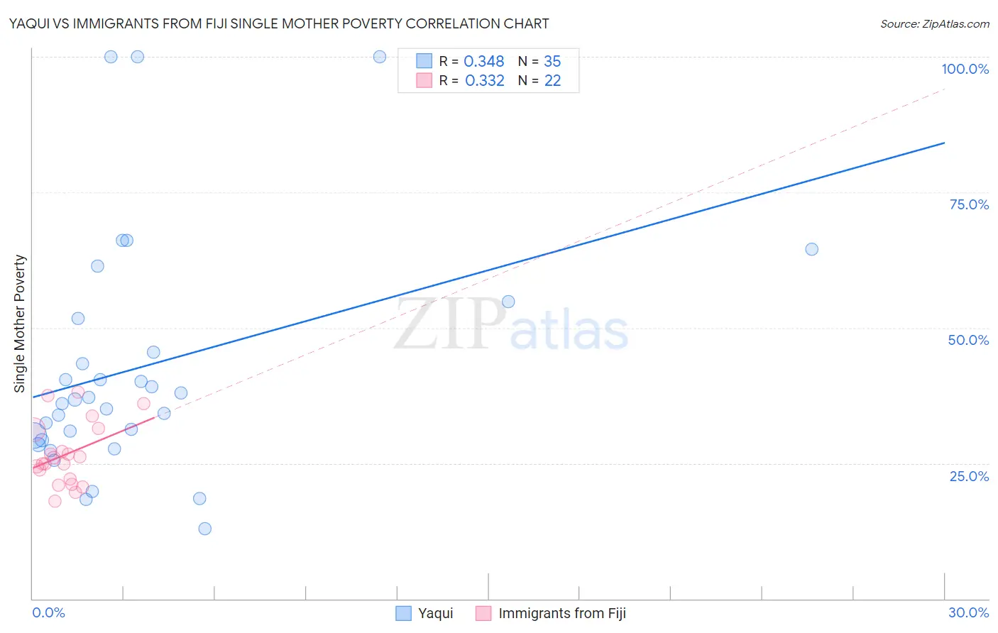 Yaqui vs Immigrants from Fiji Single Mother Poverty