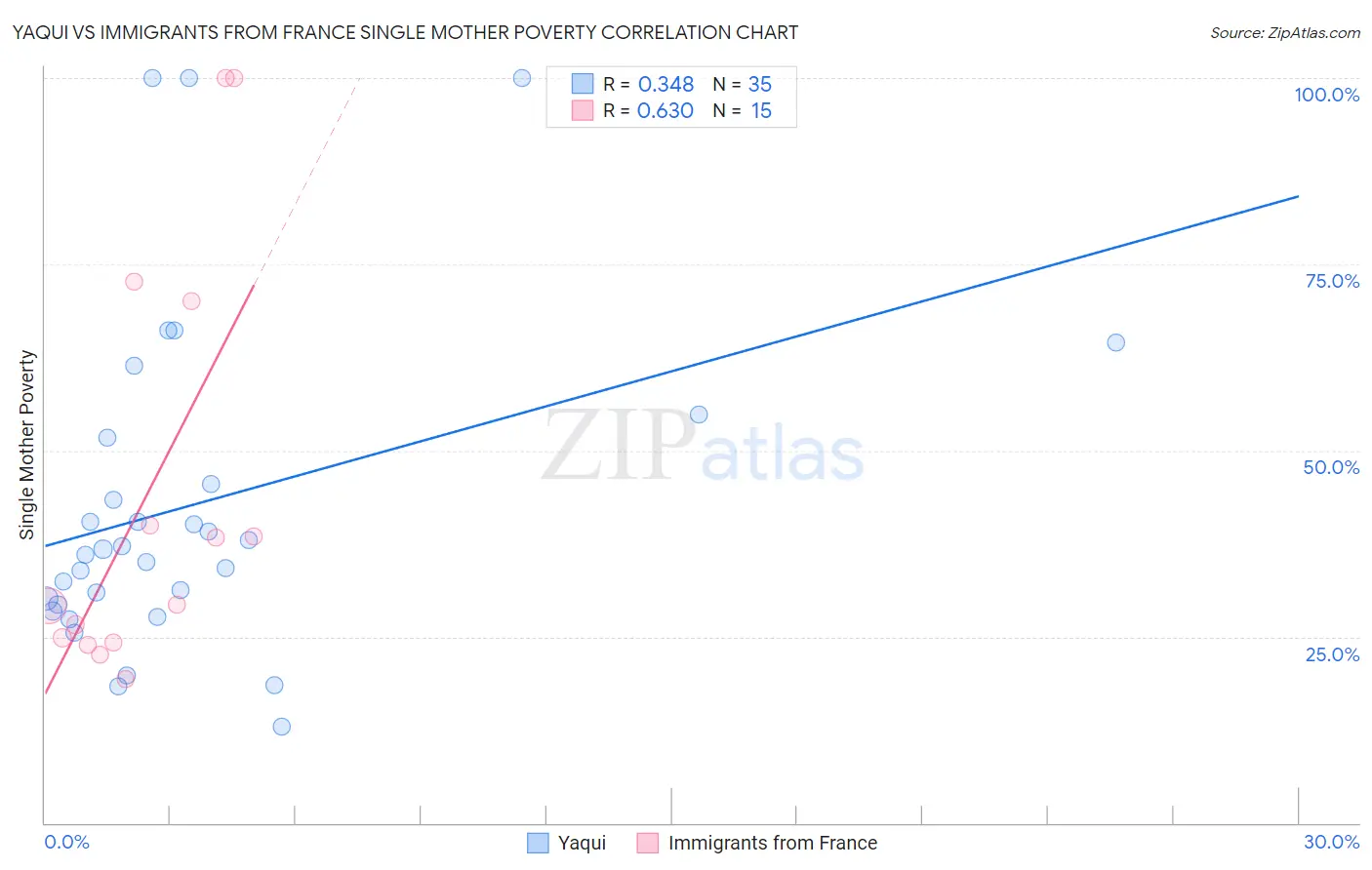 Yaqui vs Immigrants from France Single Mother Poverty