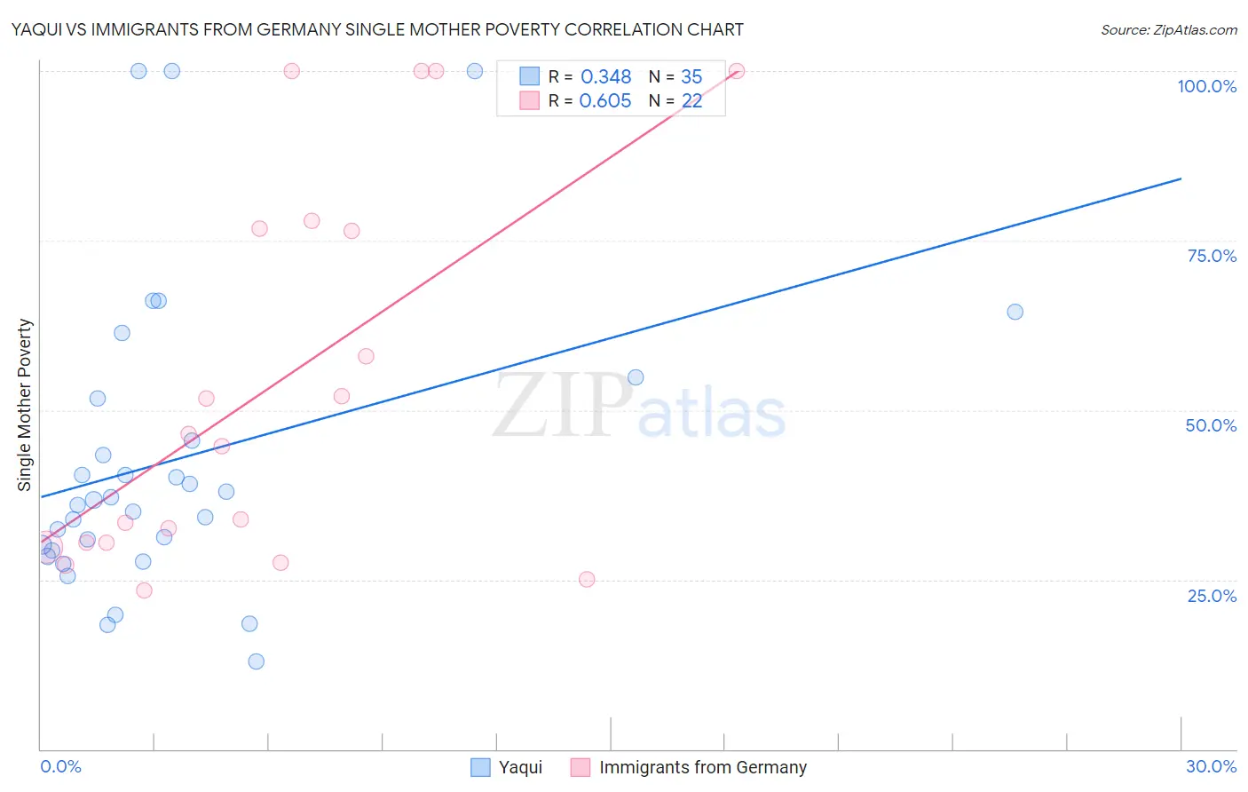 Yaqui vs Immigrants from Germany Single Mother Poverty