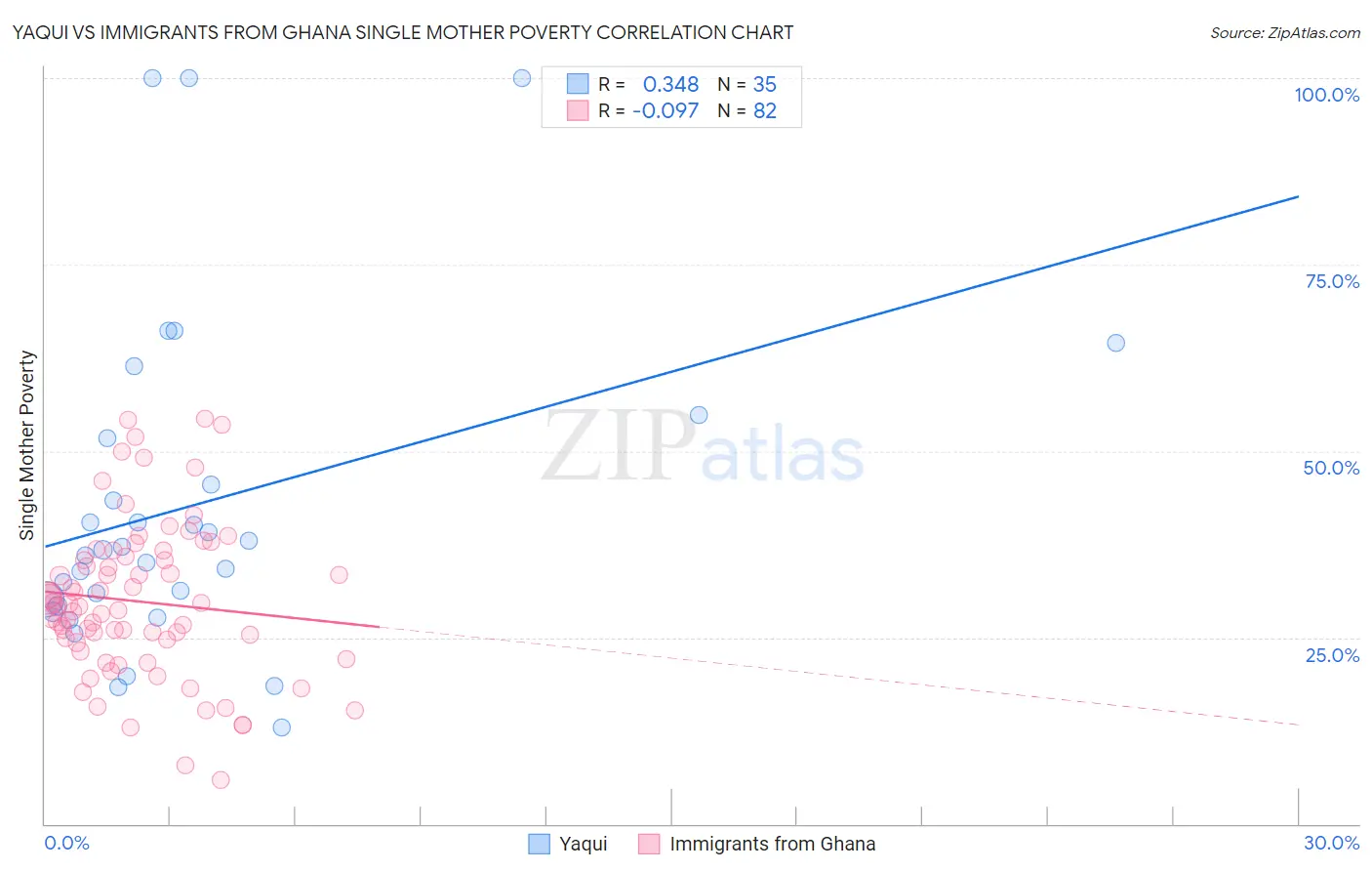 Yaqui vs Immigrants from Ghana Single Mother Poverty