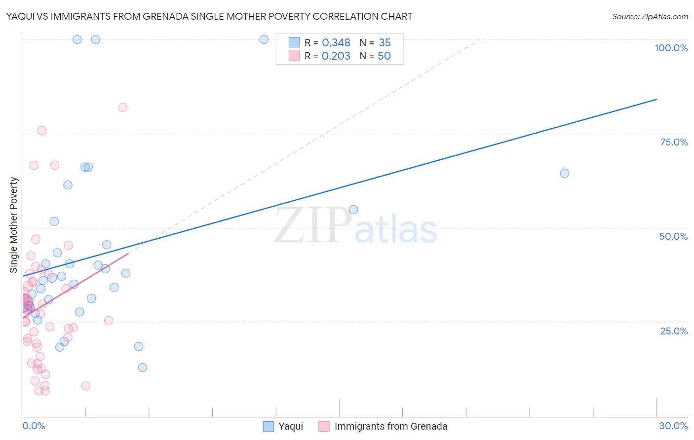 Yaqui vs Immigrants from Grenada Single Mother Poverty