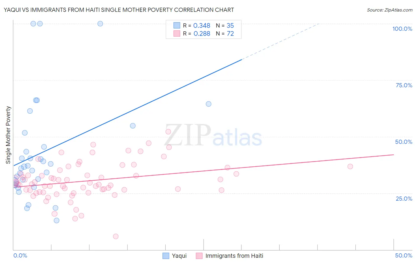 Yaqui vs Immigrants from Haiti Single Mother Poverty
