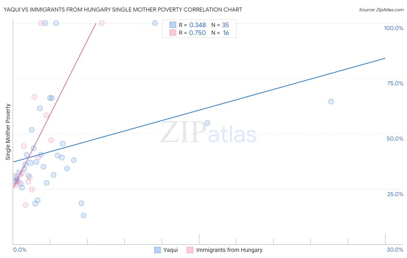 Yaqui vs Immigrants from Hungary Single Mother Poverty