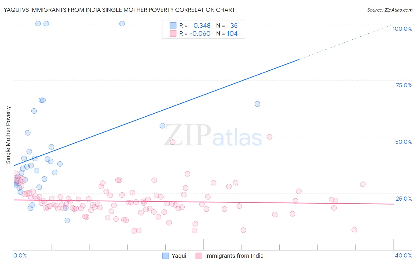 Yaqui vs Immigrants from India Single Mother Poverty
