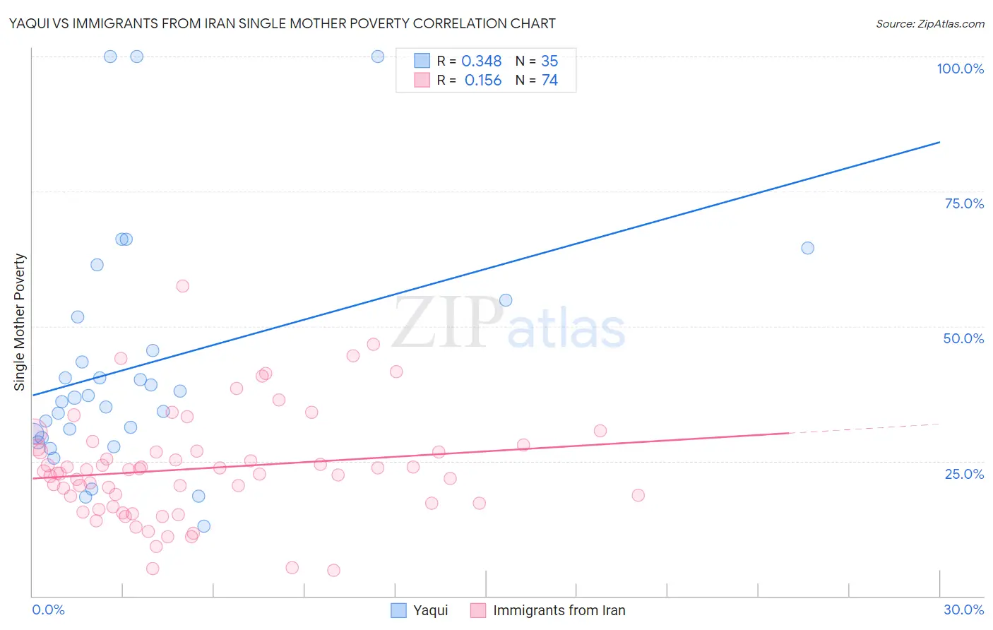Yaqui vs Immigrants from Iran Single Mother Poverty