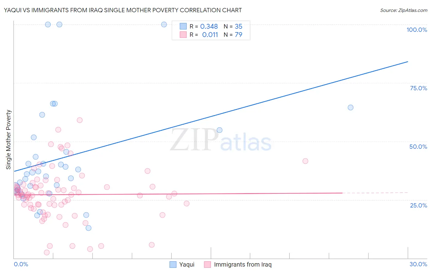 Yaqui vs Immigrants from Iraq Single Mother Poverty