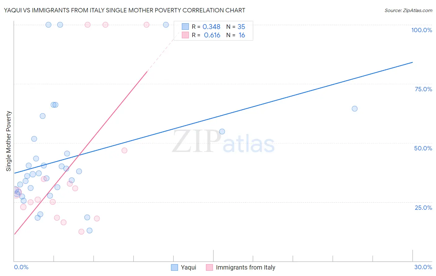 Yaqui vs Immigrants from Italy Single Mother Poverty