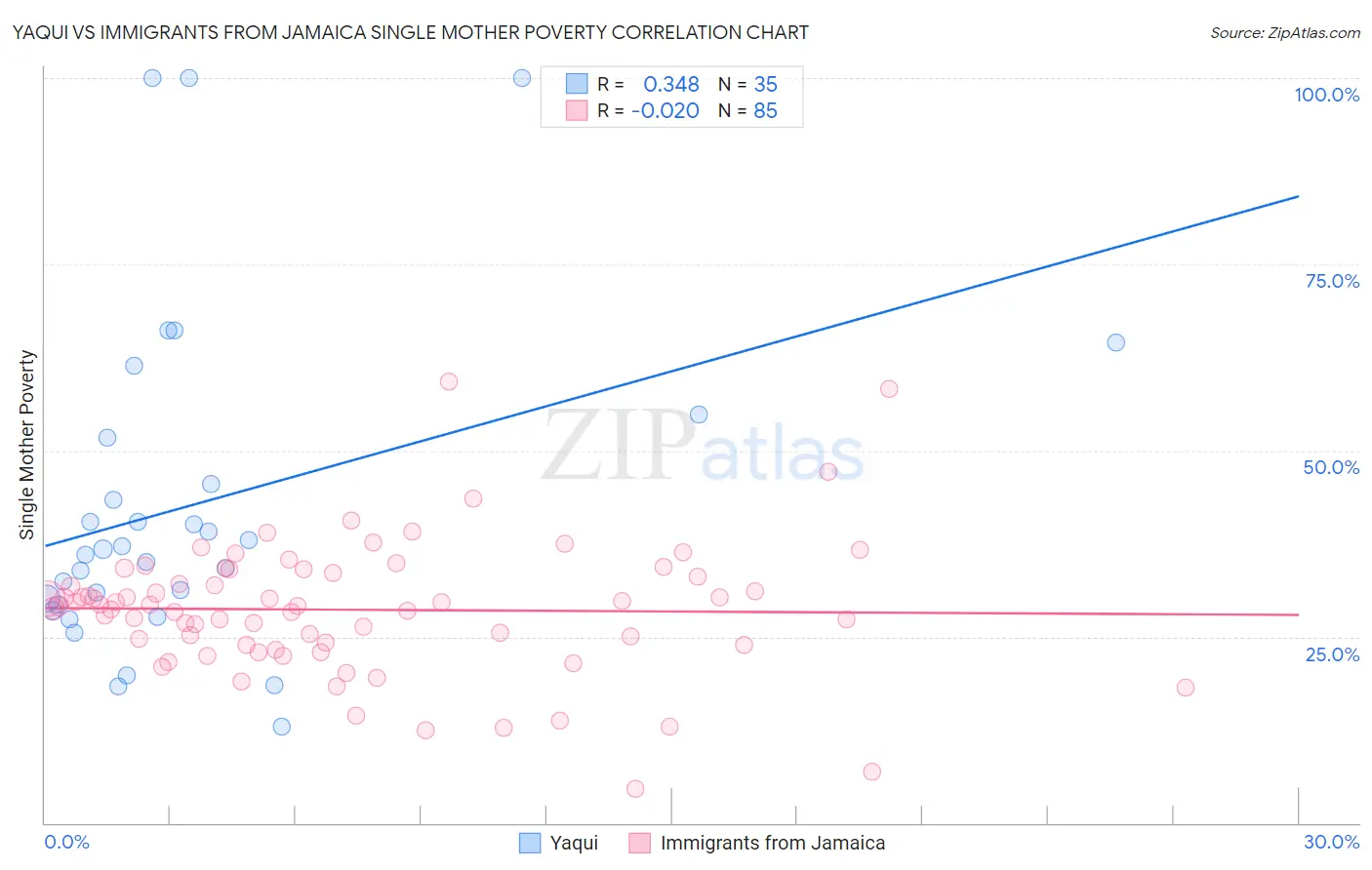 Yaqui vs Immigrants from Jamaica Single Mother Poverty