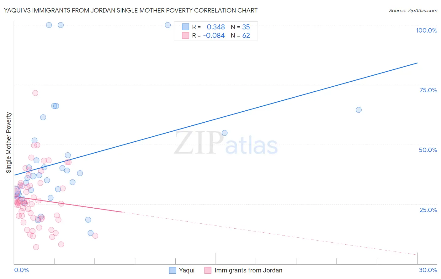Yaqui vs Immigrants from Jordan Single Mother Poverty