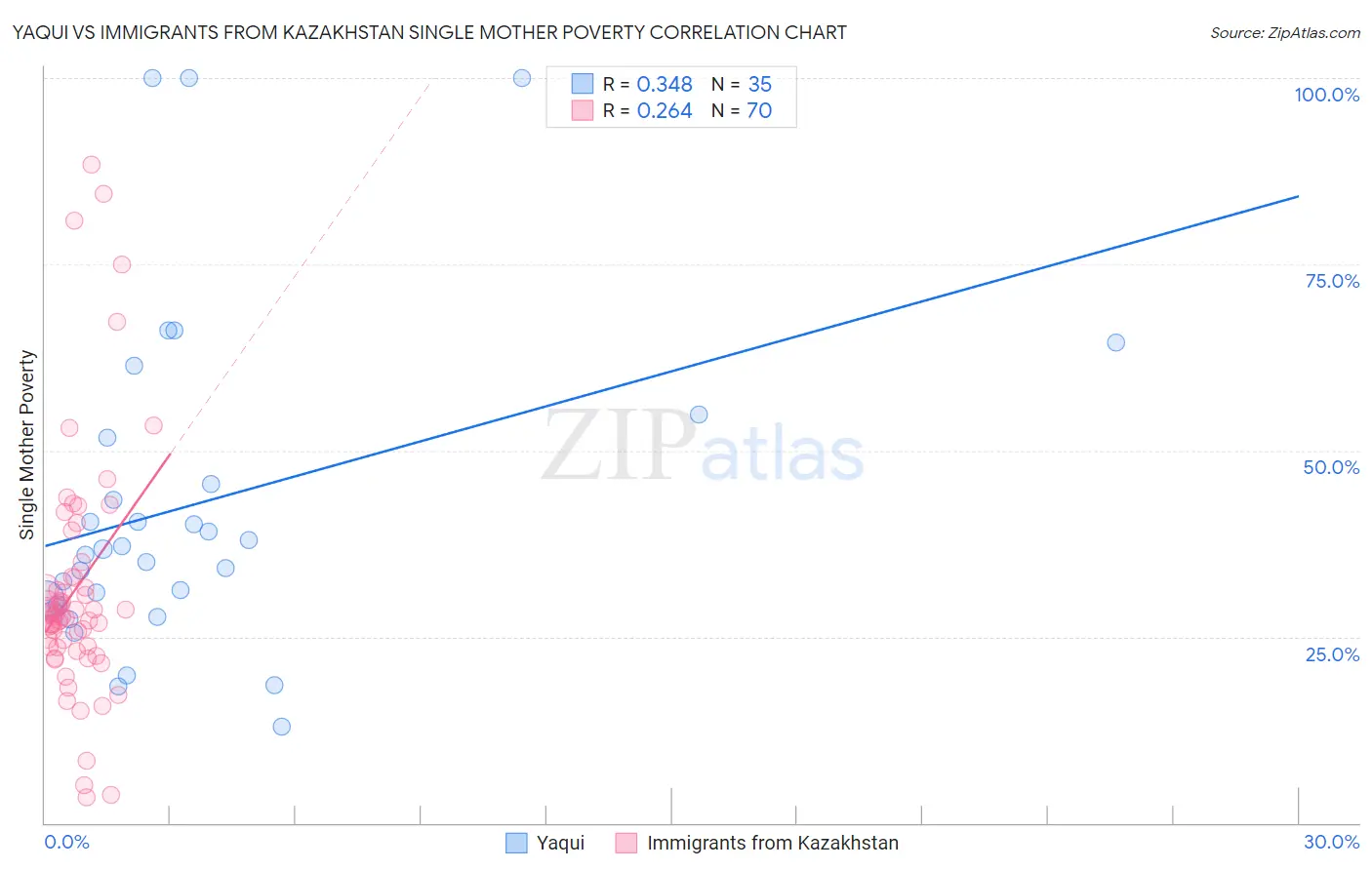 Yaqui vs Immigrants from Kazakhstan Single Mother Poverty