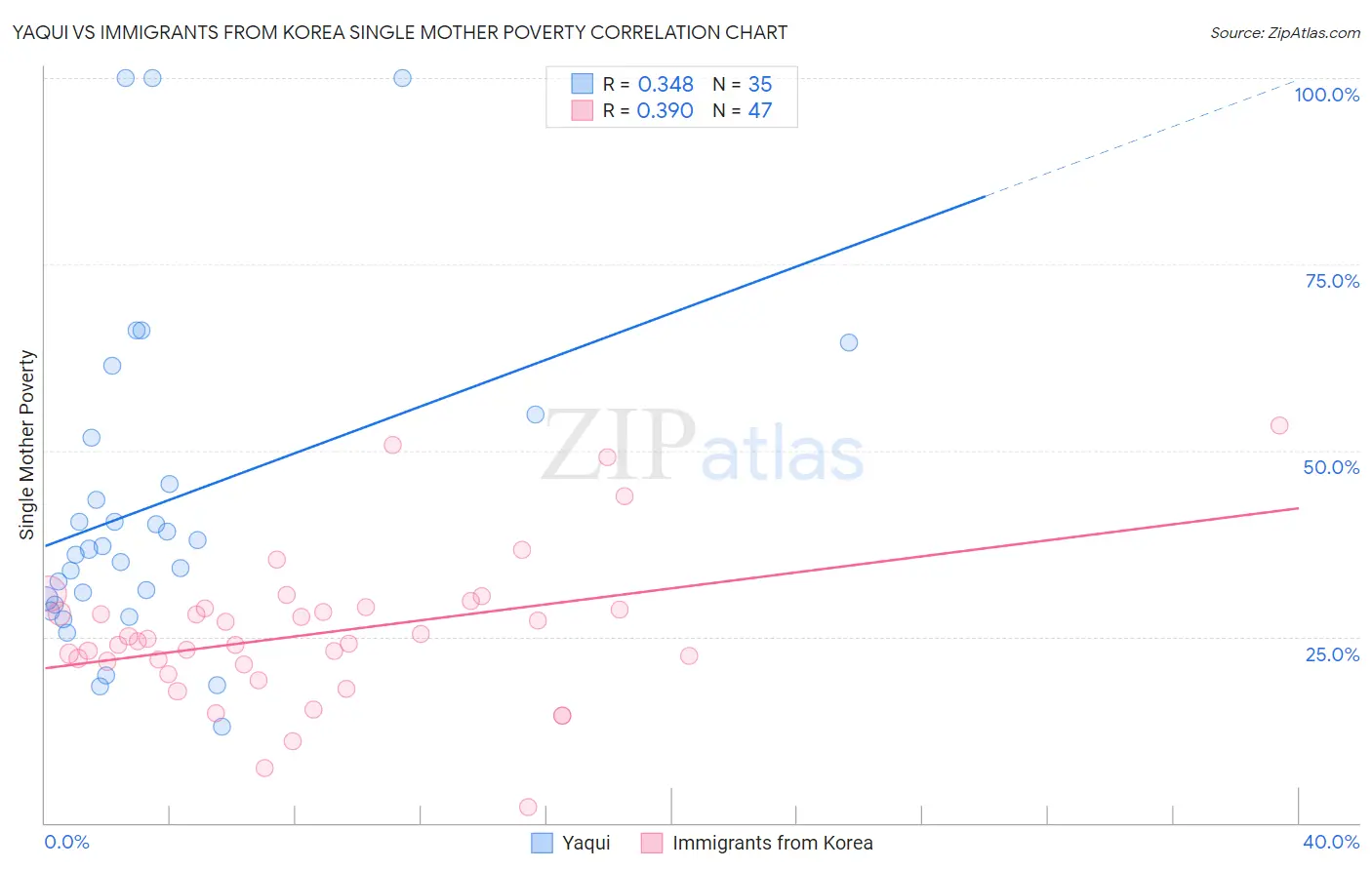 Yaqui vs Immigrants from Korea Single Mother Poverty