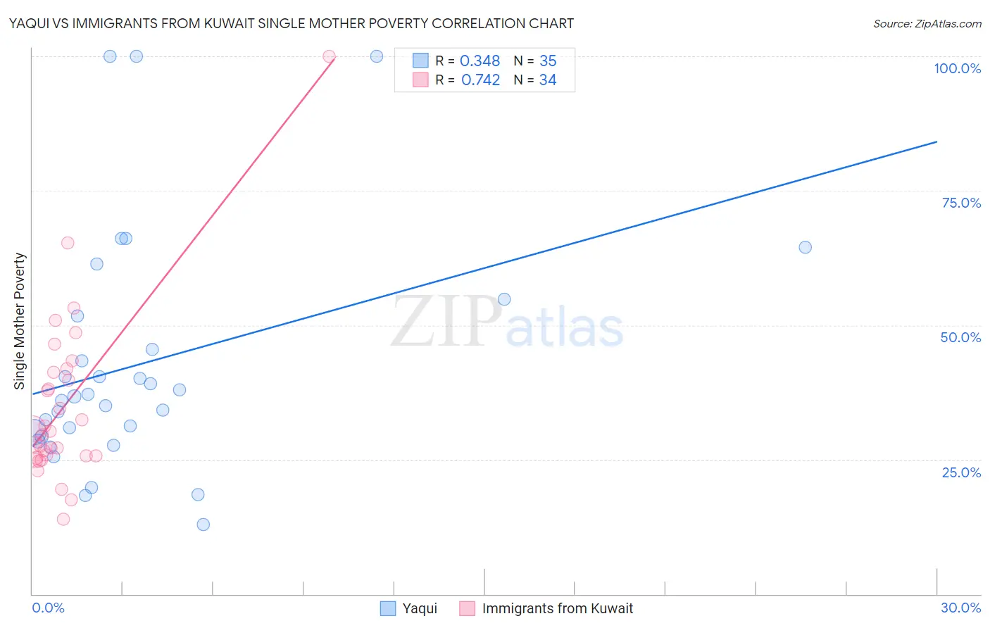 Yaqui vs Immigrants from Kuwait Single Mother Poverty