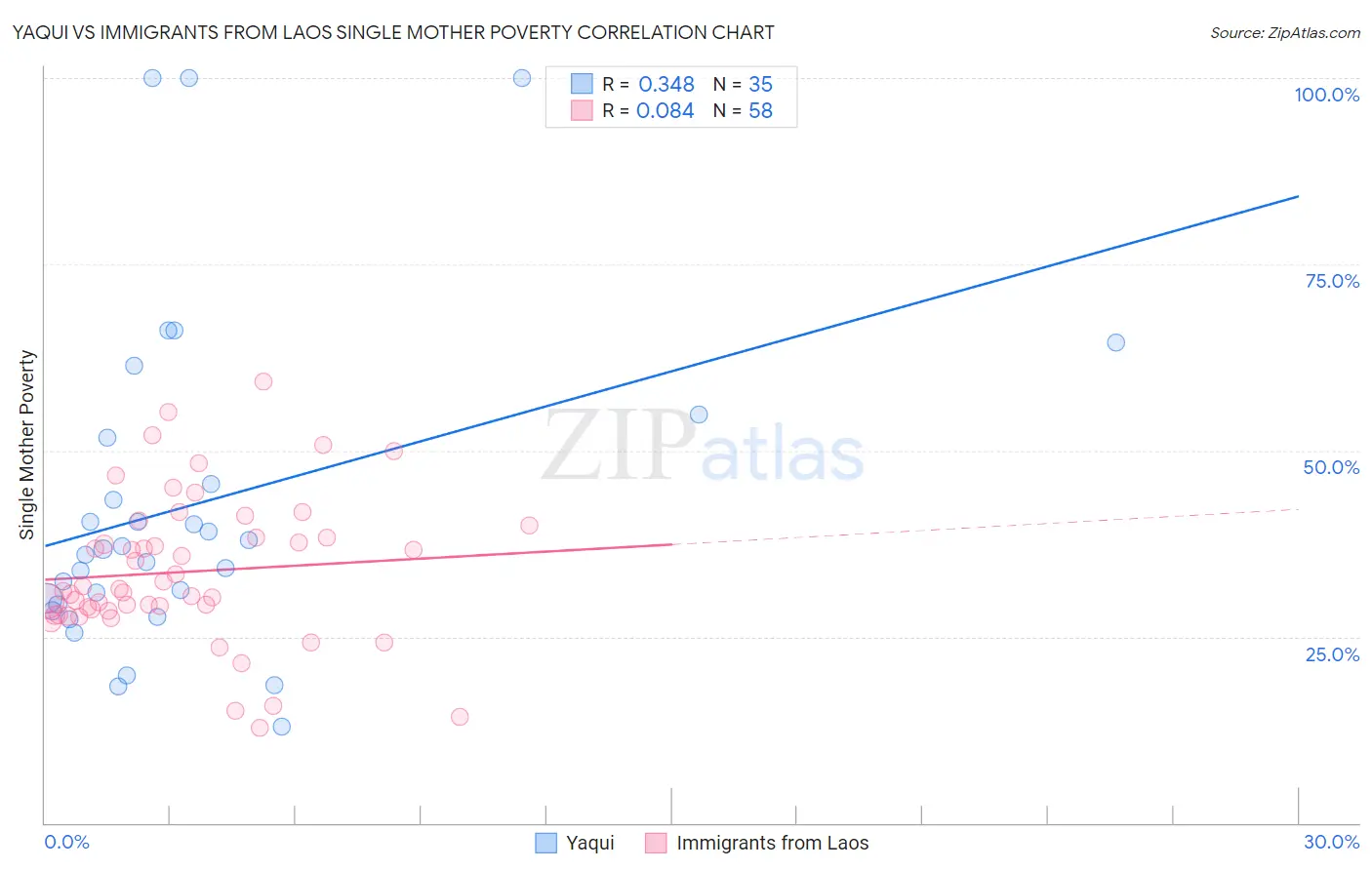 Yaqui vs Immigrants from Laos Single Mother Poverty