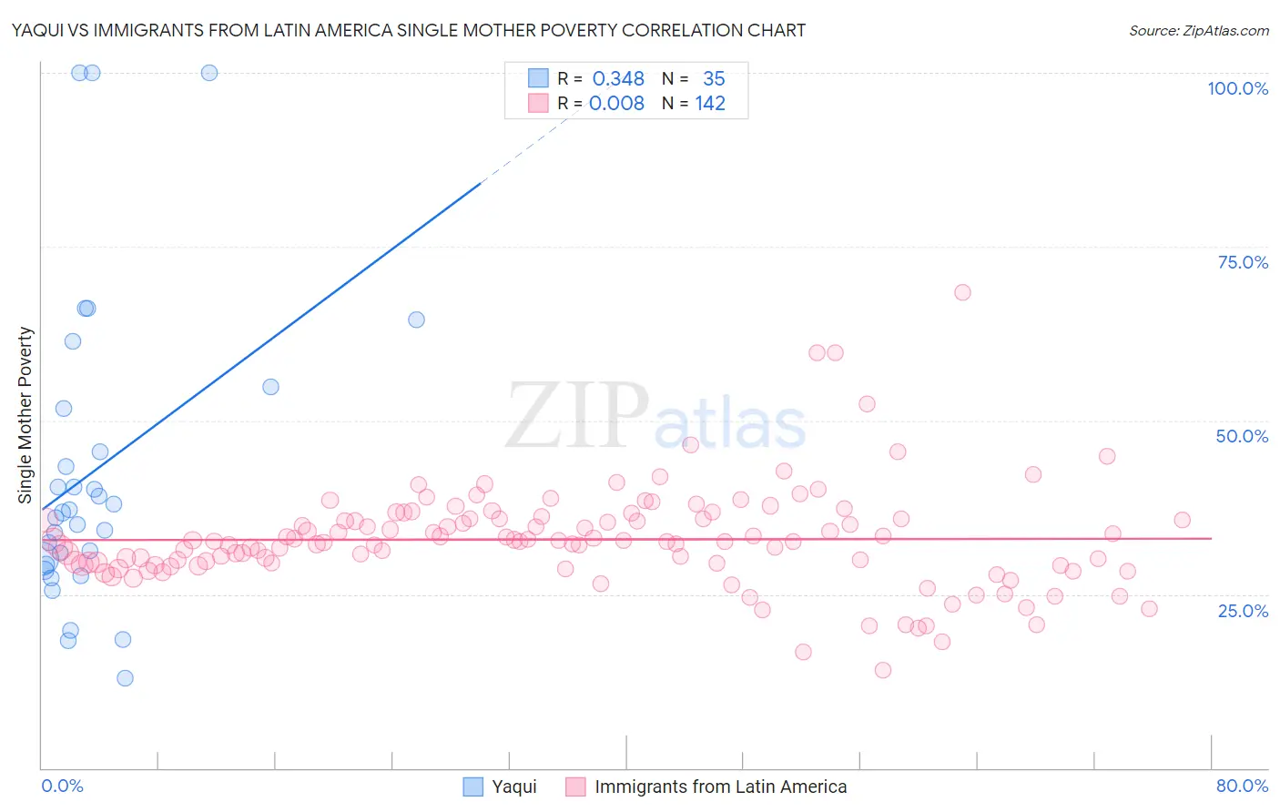 Yaqui vs Immigrants from Latin America Single Mother Poverty